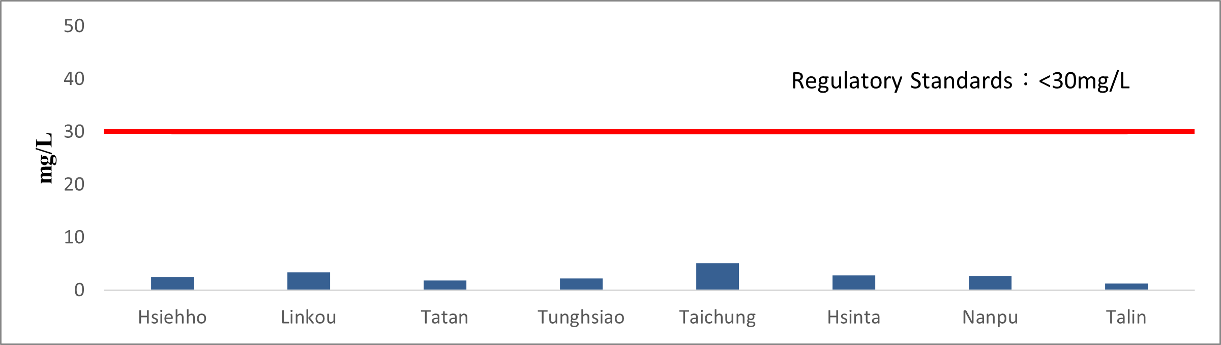 BOD of Thermal Power Plants